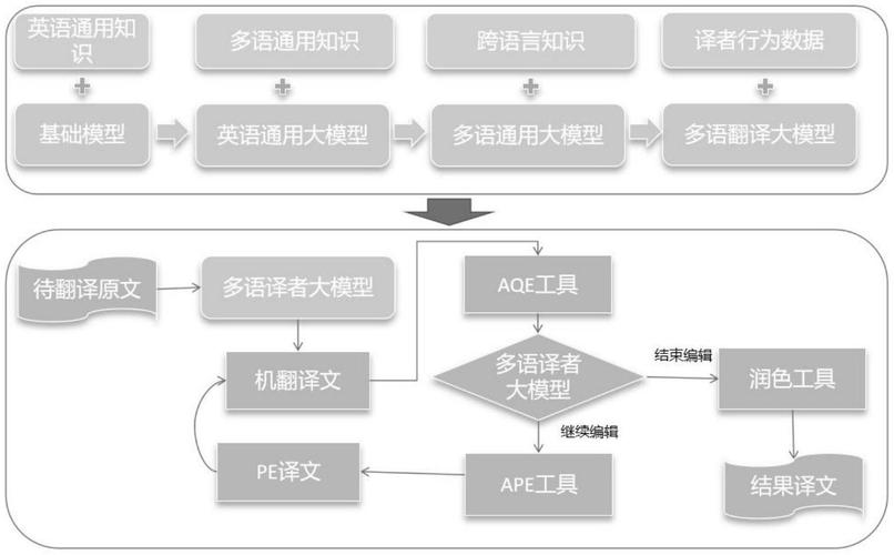 如何利用PHP搭建文本生成及机器翻译的复杂模型？