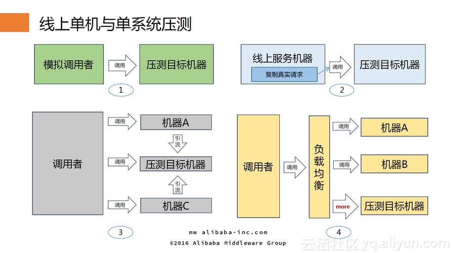 全链路压测稳定性预案有哪些要点？