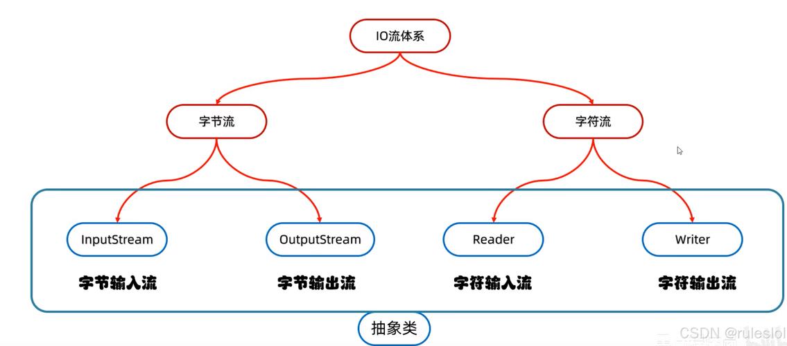 IO流的基本概念是什么？