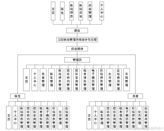 如何详细设计基于Java SpringBoot和Vue Element的前后端分离牙科诊所管理系统？