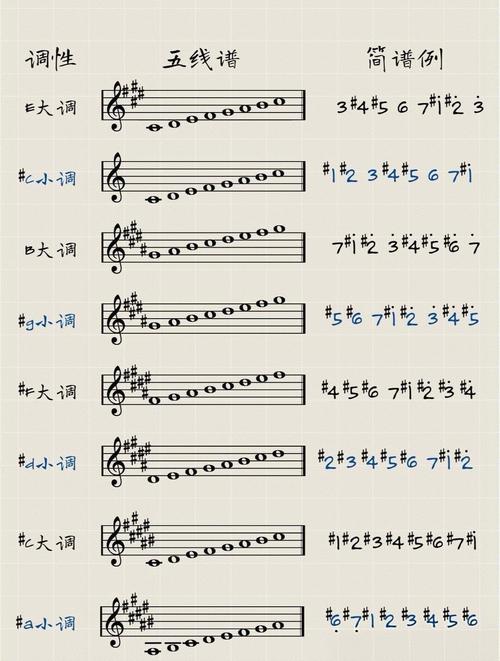 C大调的major和minor与ls不同的数字，究竟是什么？