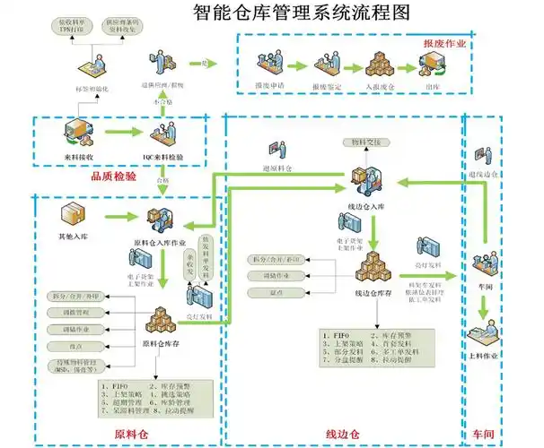 如何通过Java开发实现仓库管理系统中的智能仓库与自动化设备控制功能？