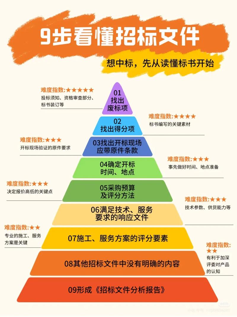 招标项目与预研项目在本质区别上，哪个更注重前期研发和探索？