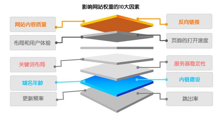 网站权重具体指的是什么？