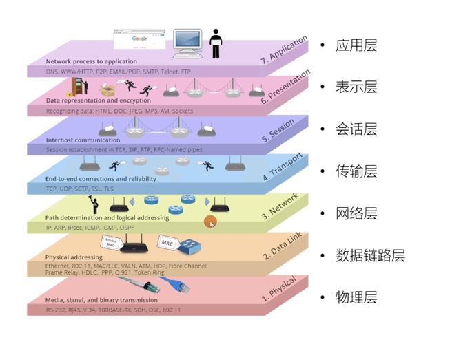 网络七层模型如何以浅显易懂的方式理解？