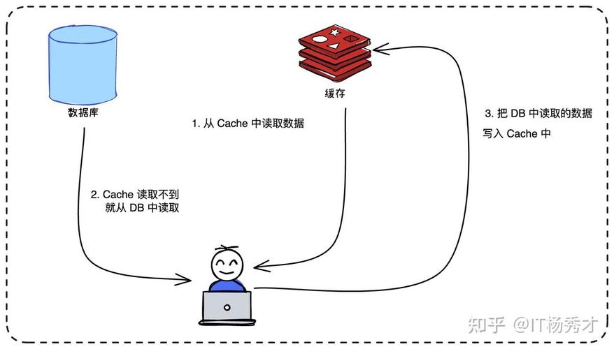 面试官：能否解释 CPU Cache 如何运作及缓存一致性机制？我完全没头绪。