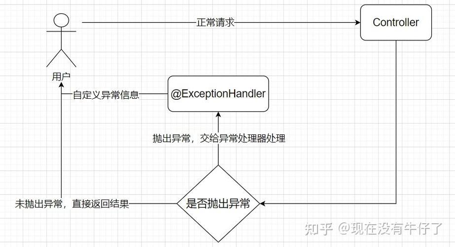 在try{}catch(){}中，如何处理执行过程中的异常情况？