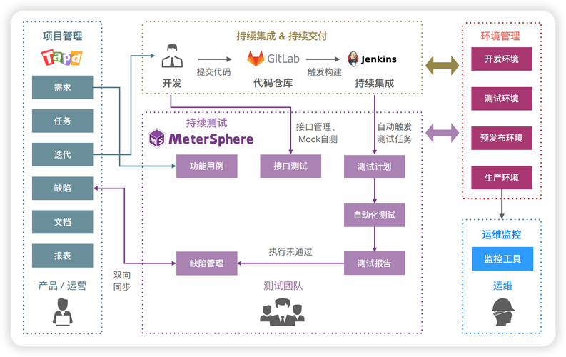 如何将PHP代码测试功能有效融入项目开发全过程？