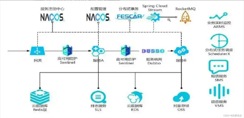 Spring Cloud Alibaba Nacos教程，如何详细学习？
