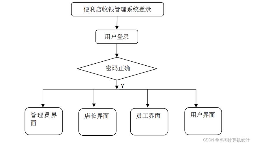 超市收银系统属于哪种类型的商业管理系统？