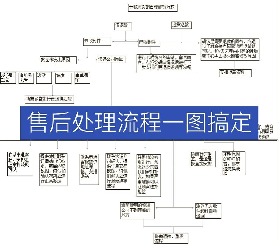 20.订单服务 → 如何优化20号订单的售后服务体验？