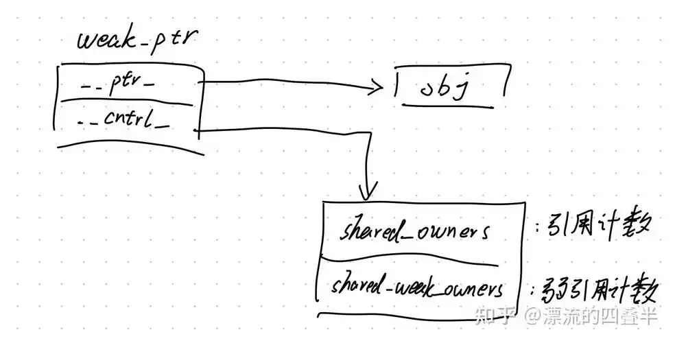 C++ 11中的weak_ptr智能指针，如何改写为一个长尾词的？