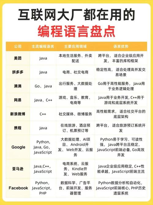 网站后端开发语言有哪些？网站平台开发通常使用哪种编程语言？