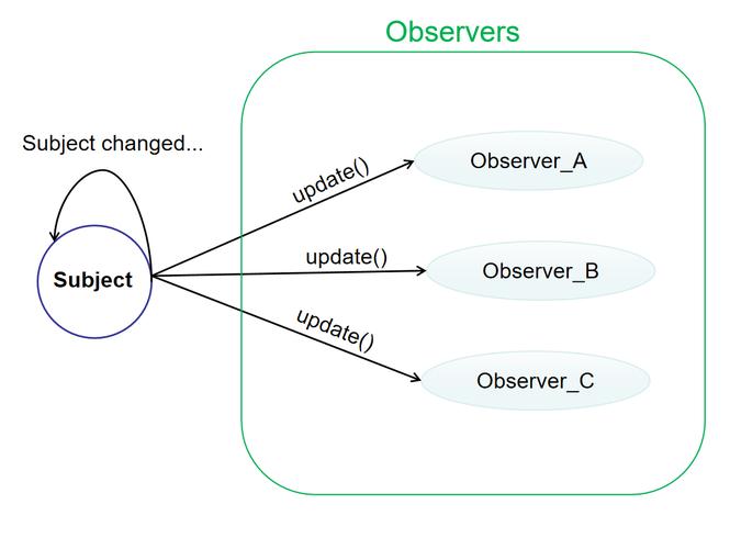 C语言实现观察者模式：如何构建一个基于观察者模式的系统？
