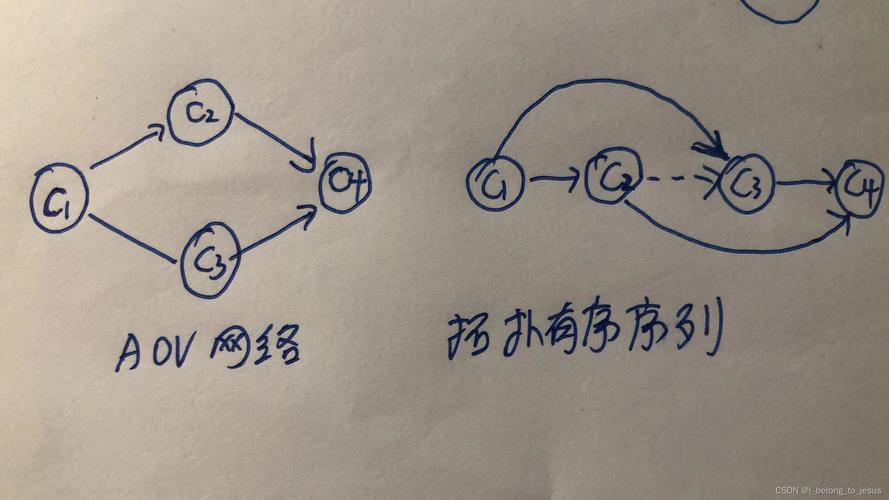 如何进行基于AOV网络的拓扑排序实现？