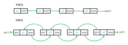 PHP中链表与数组有何本质区别，导致它们在应用场景和性能上各有千秋？