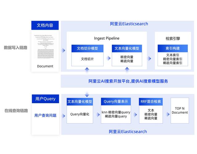 ElasticSearch如何应用于具体业务场景，其核心特性和优势有哪些？