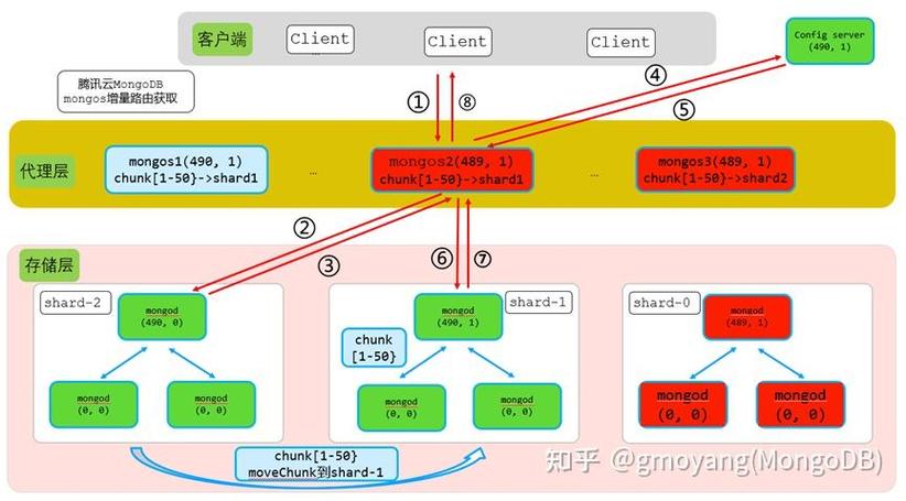 MongoDB分片集是如何实现的？