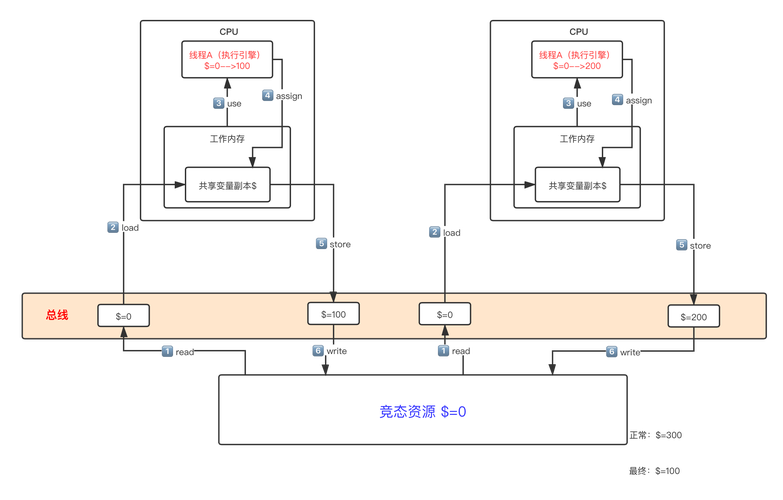 synchronized锁升级原理是如何通过复杂机制实现性能优化的？