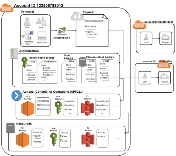 如何通过 AWS IAM 实现PHP应用程序的安全用户验证机制？