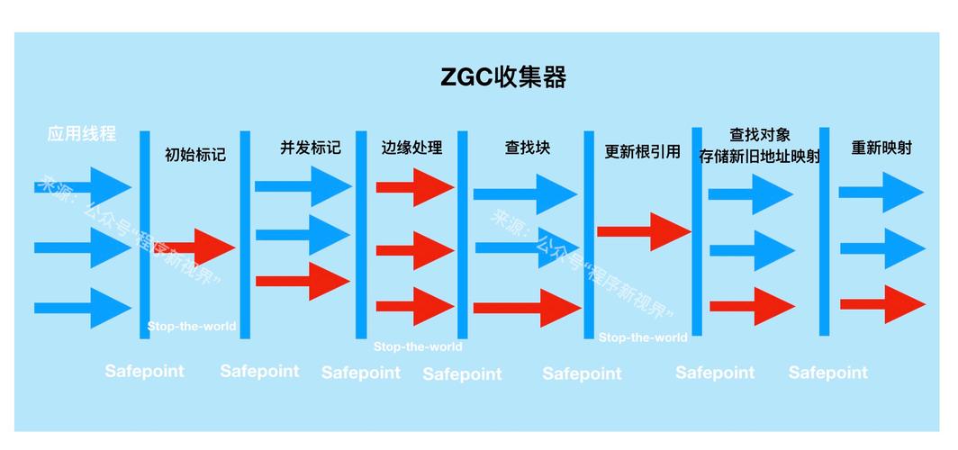 ZGC垃圾收集器有哪些关键问题不容忽视？