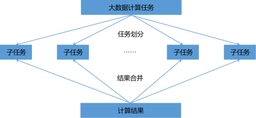 PHP7.0中大规模分布式计算有哪些实现途径？