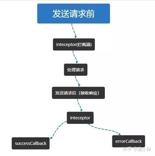 Vue中axios如何进行高效封装与使用？
