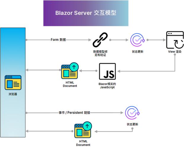 Blazor Server Side 是什么？能否详细谈谈其工作原理和应用场景？