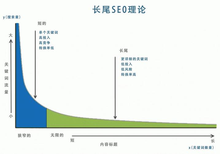 如何运用长尾理论优化SEO以增加流量？