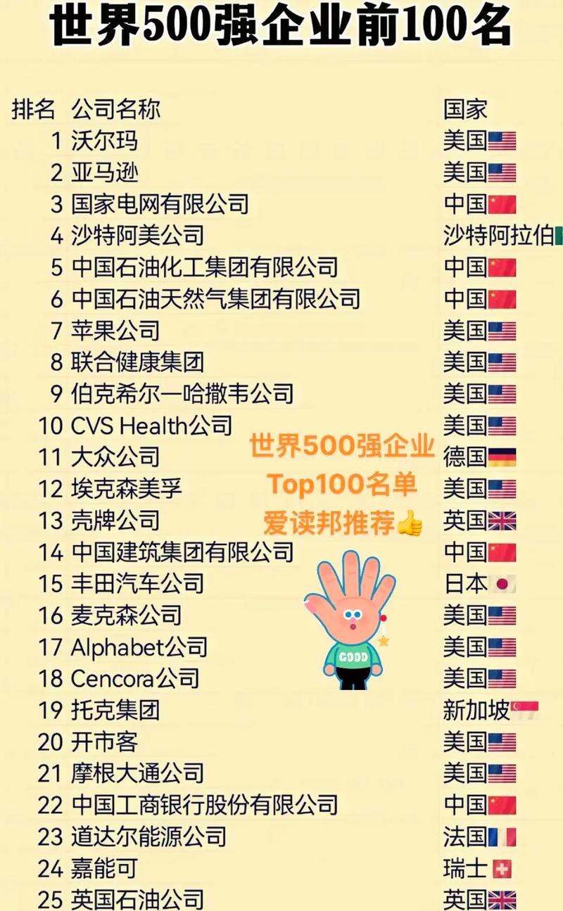 百度是否已经连续多年入选全球企业500强榜单？