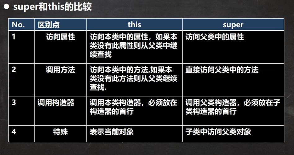 Java中super与this关键字有何具体应用区别？