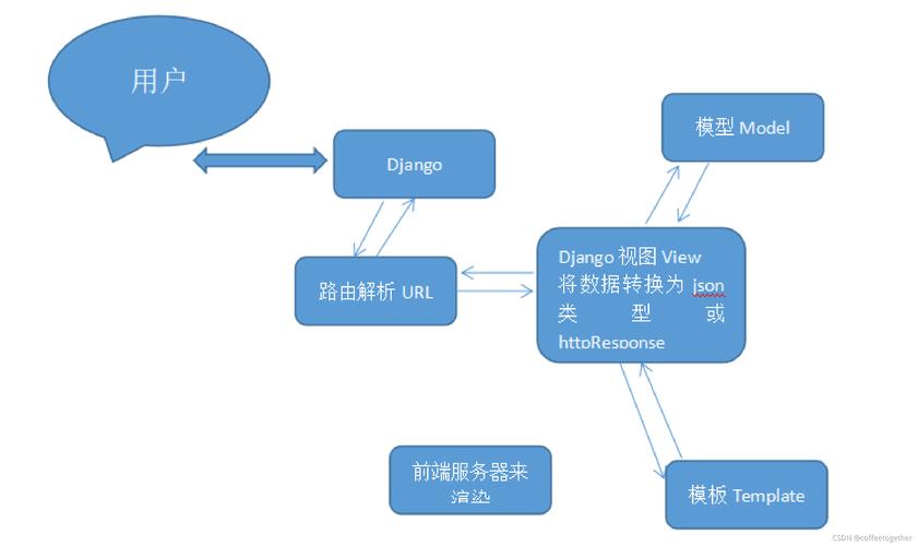 Django中如何实现视图的响应机制？