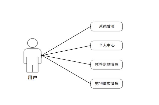 如何设计并实现一个基于Java Web的宠物领养平台管理系统？