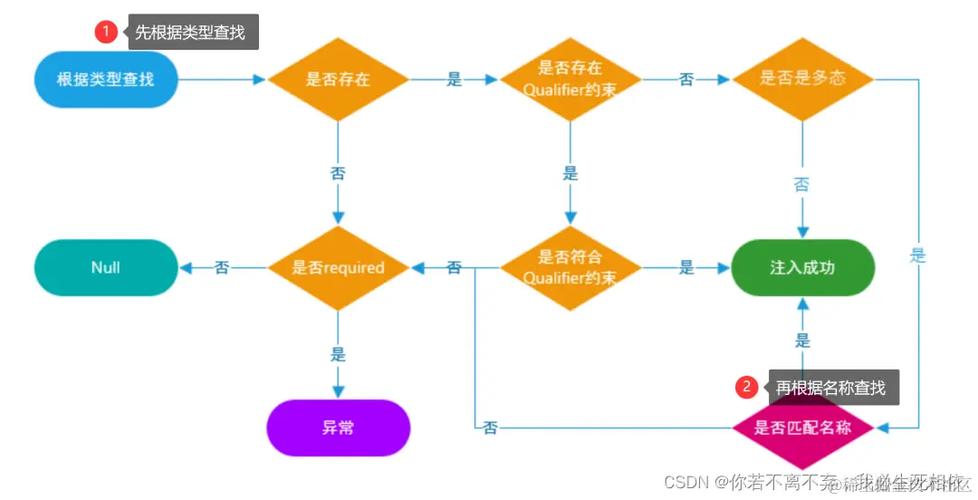 Spring和IDEA不推荐@Autowired的原因是什么？