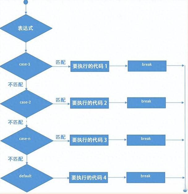 如何根据不同条件选择执行哪个代码块，C语言中switch语句如何操作？
