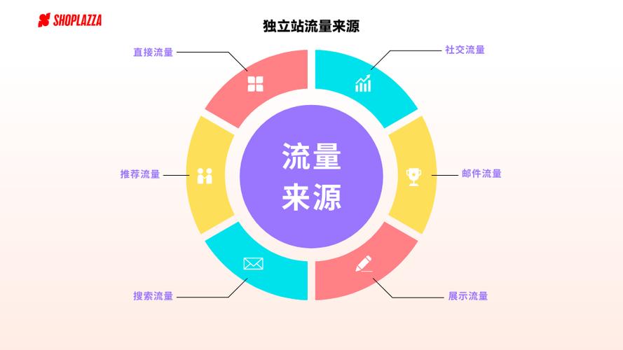 如何通过优化独立站运营实现流量翻倍？
