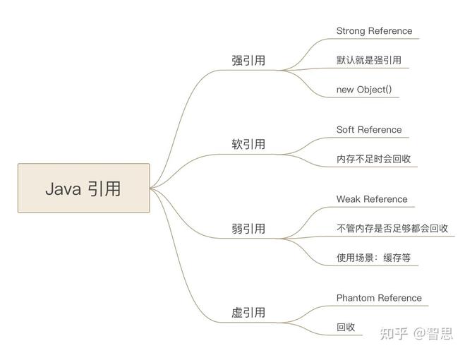 Java中如何正确使用Reference类型？