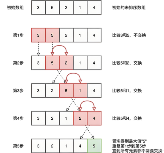 C语言如何实现长尾词的桶排序算法？