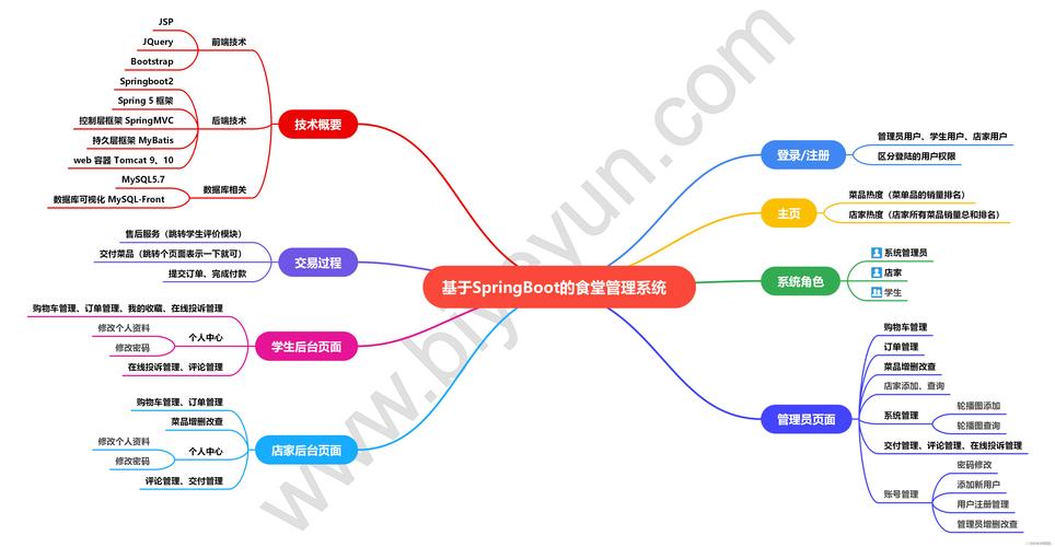如何基于Springboot高效设计与实现餐饮管理系统？