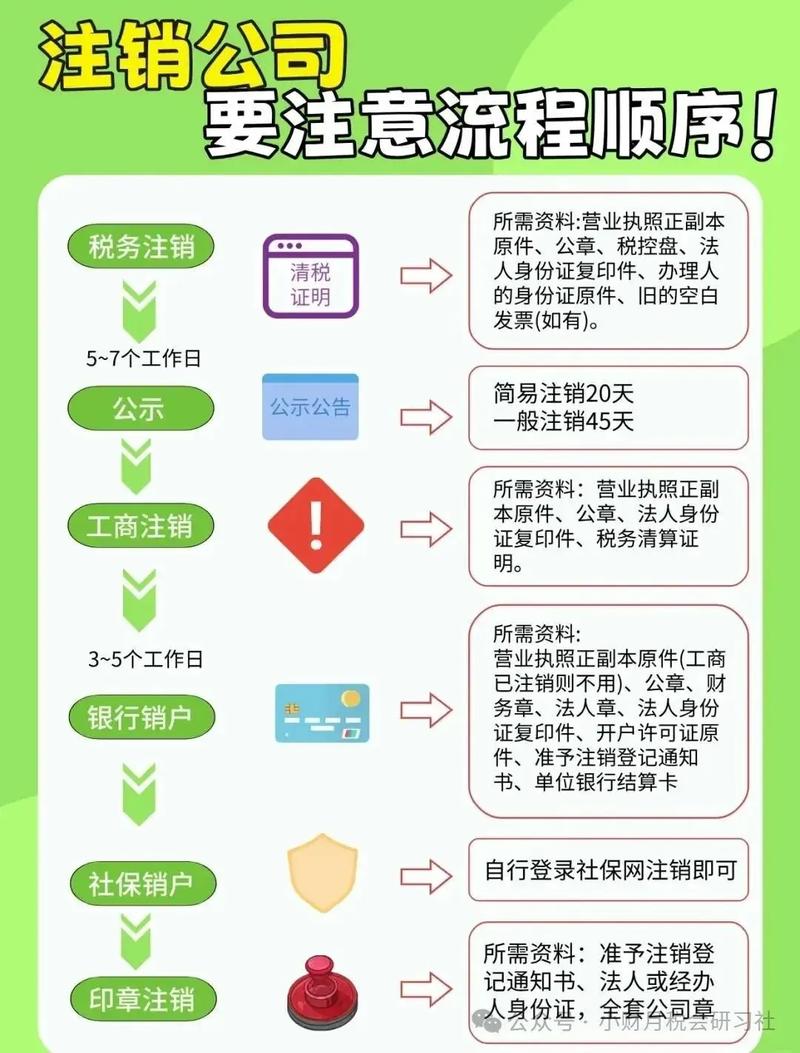 如何通过正规步骤安全注销我的Github账户并注意哪些事项？