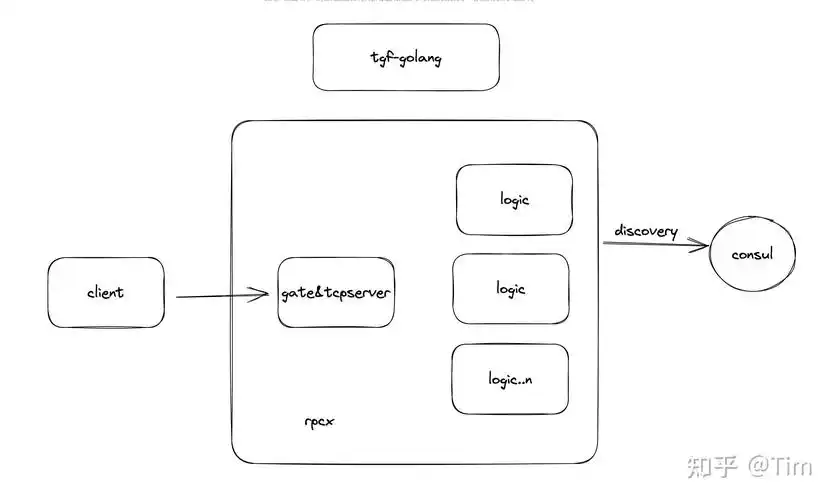 Golang有哪些主流框架可以推荐？