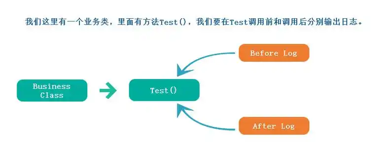 AOP如何通过Emit实现从静态到动态代理的转换？