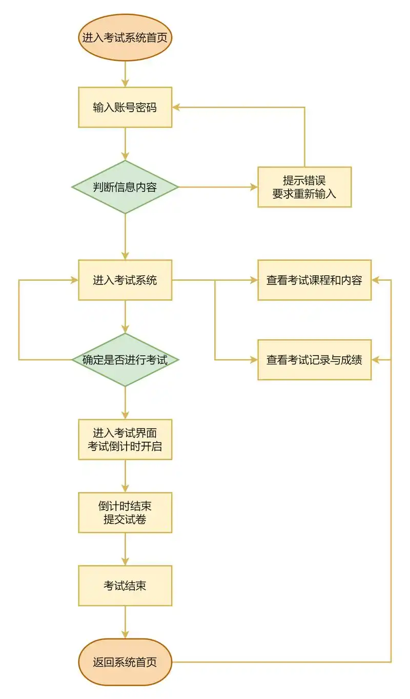 如何通过优化MySQL表结构显著提升在线考试系统的运行效率？