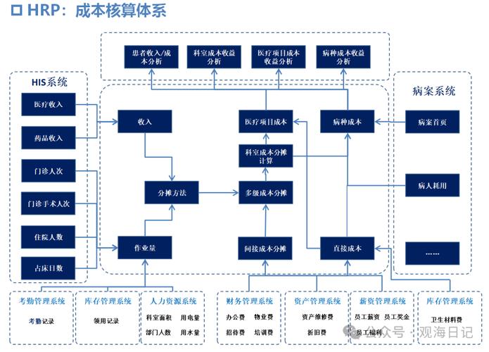 成本数据库是如何构成一个包含众多子系统和交互环节的复杂系统的？