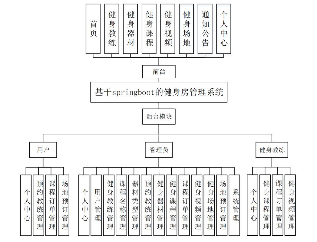 Java SSM框架下，如何实现SpringBoot驱动的健身管理系统设计？