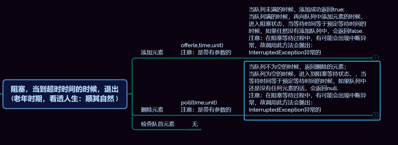 Java阻塞队列中四组核心API功能概述是什么？