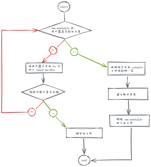 LevelDB 学习笔记2：合并操作如何进行？