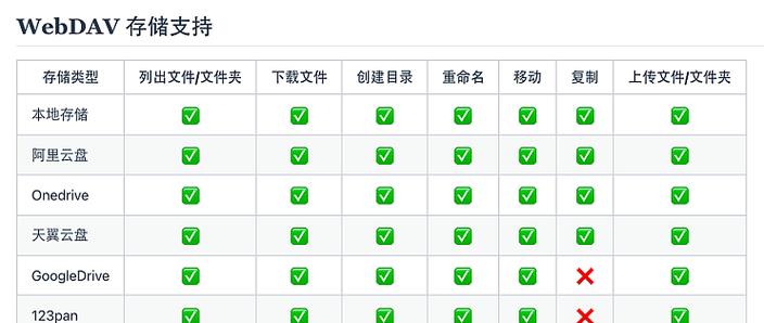 网盘与对象云存储管理中，哪种磁盘映射工具更优？