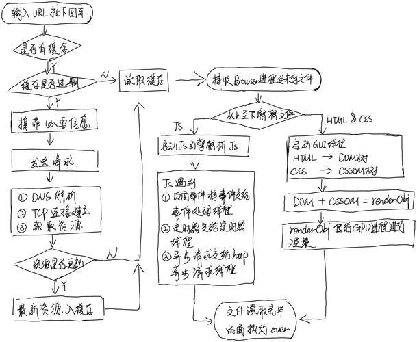 浏览器是如何逐步完成渲染过程的？