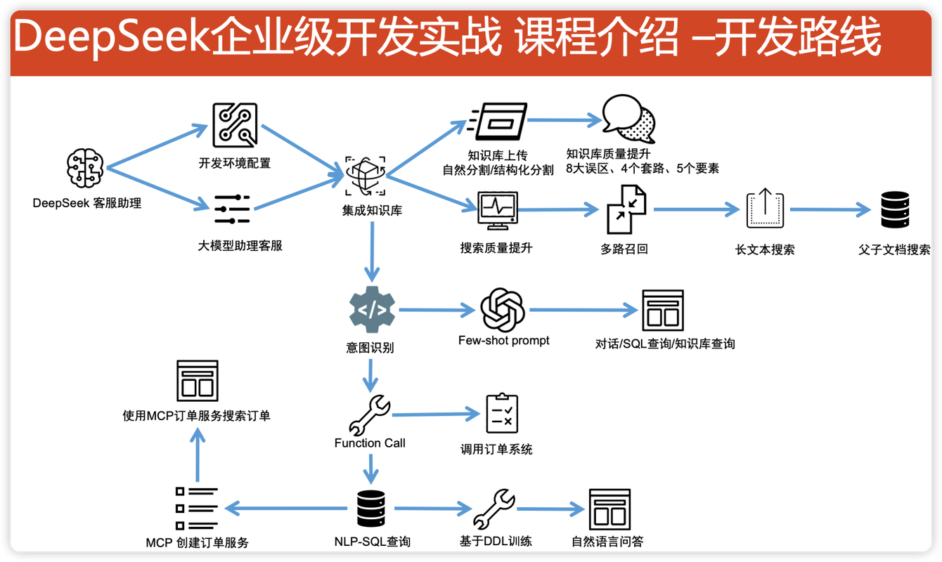 如何设置EF Core中的数据模型配置？